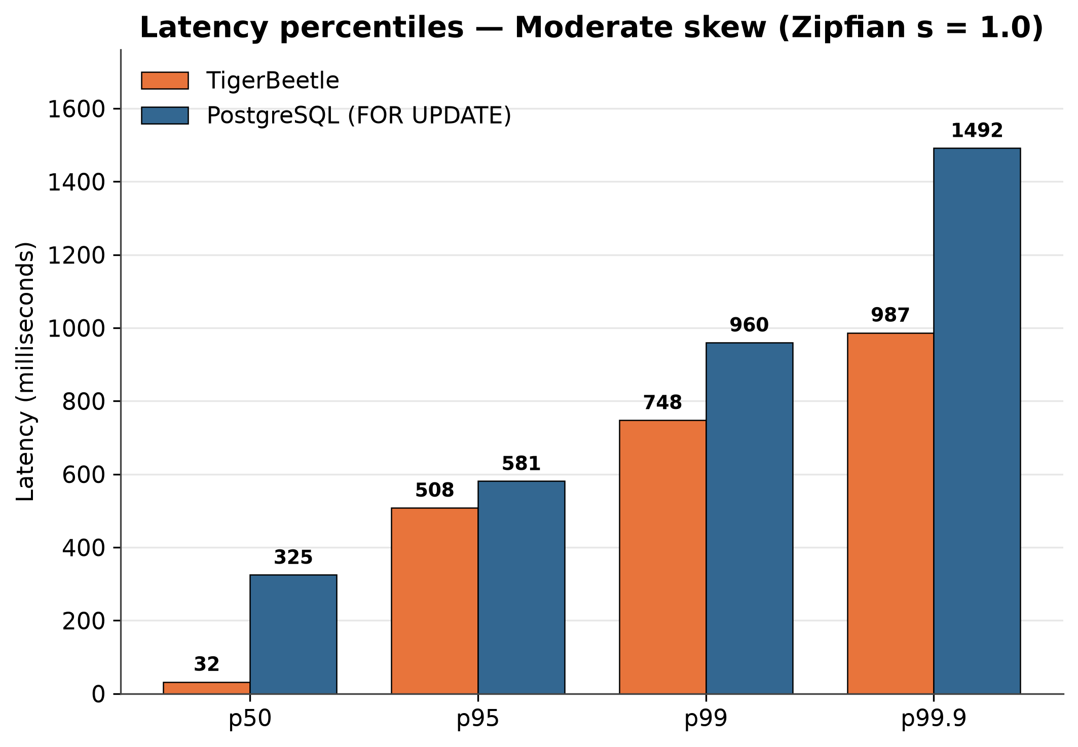 Latency percentiles - moderate skew plot