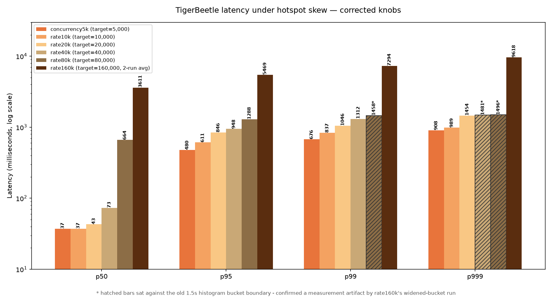 TigerBeetle latency corrected plot