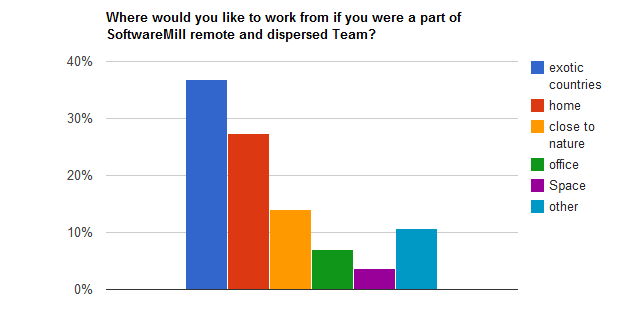 The best place to work remotely from: Results of SoftwareMill’s survey at Confitura 2012