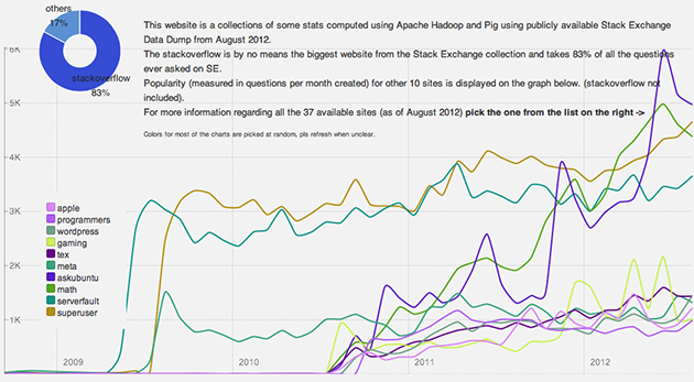 Want to dig into Big Data from Stackexchange websites?