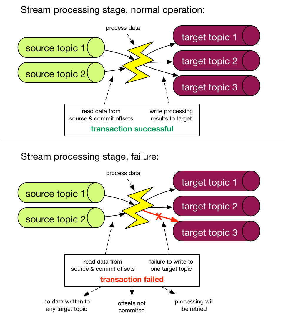Exactly Once Semantics - Pipeline Stages