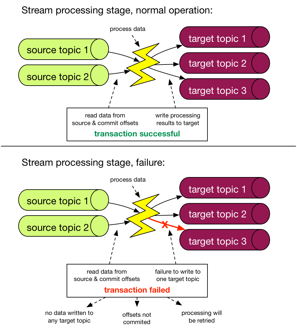 Kafka Exactly Once Semantics: Pipeline Stages | Hevo Data