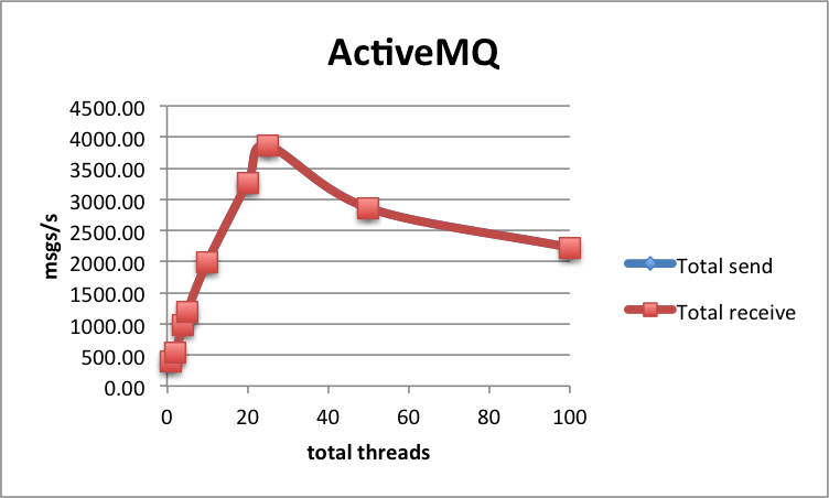 ActiveMQ