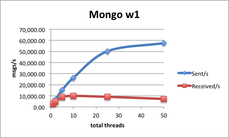 Mongo W1