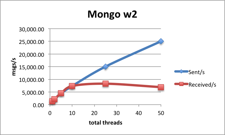 Mongo W2
