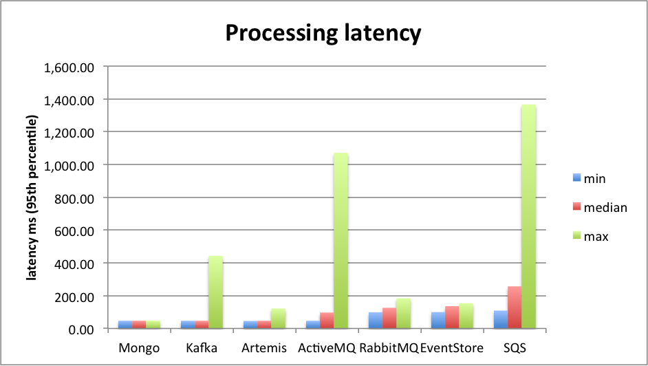 Summary processing latency