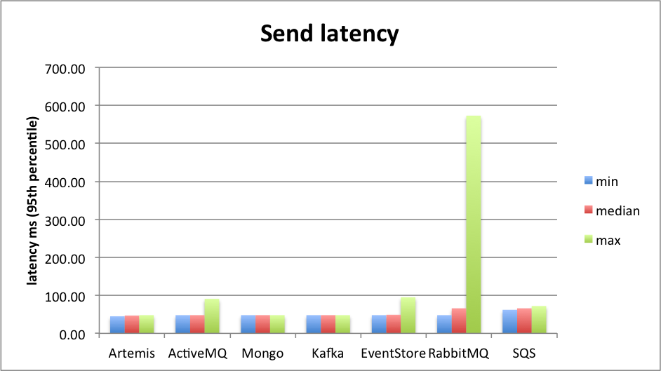 Summary send latency
