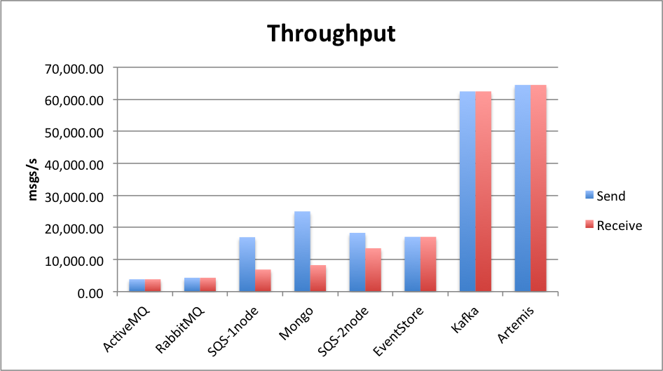 Summary throughput