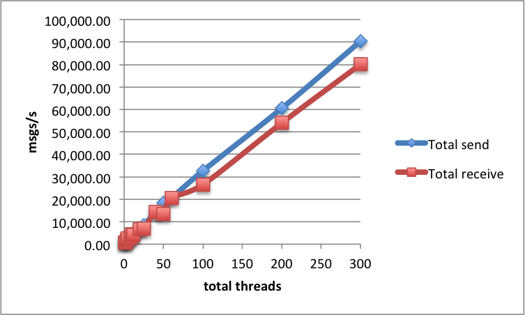 Amazon S Sqs Performance And Latency