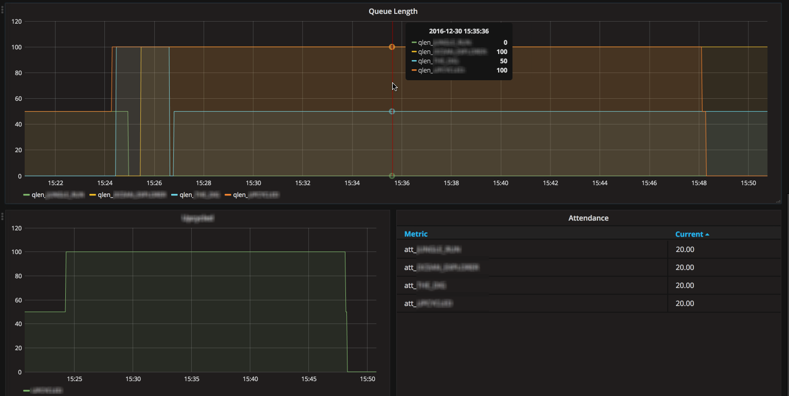 Monitoring dashboard